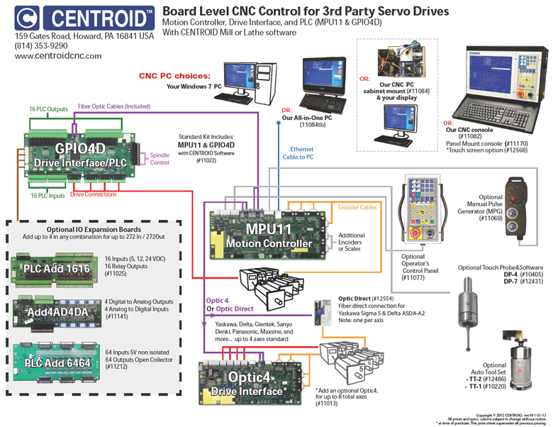 cnc control block diagram for ac servo drives