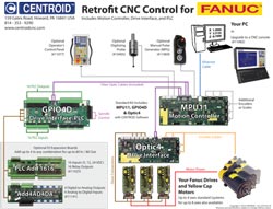 CNC retrofits for FANUC Yellow and Black cap servo motors.