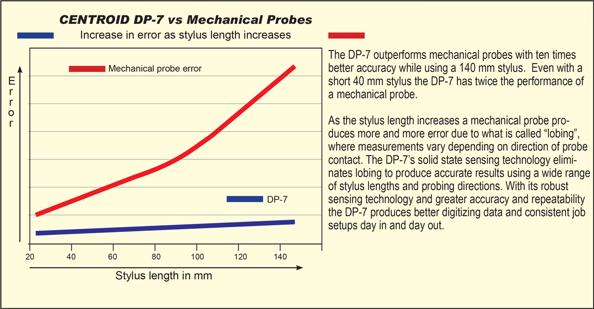 DP-7 vs Kinematic Mechanical Probes